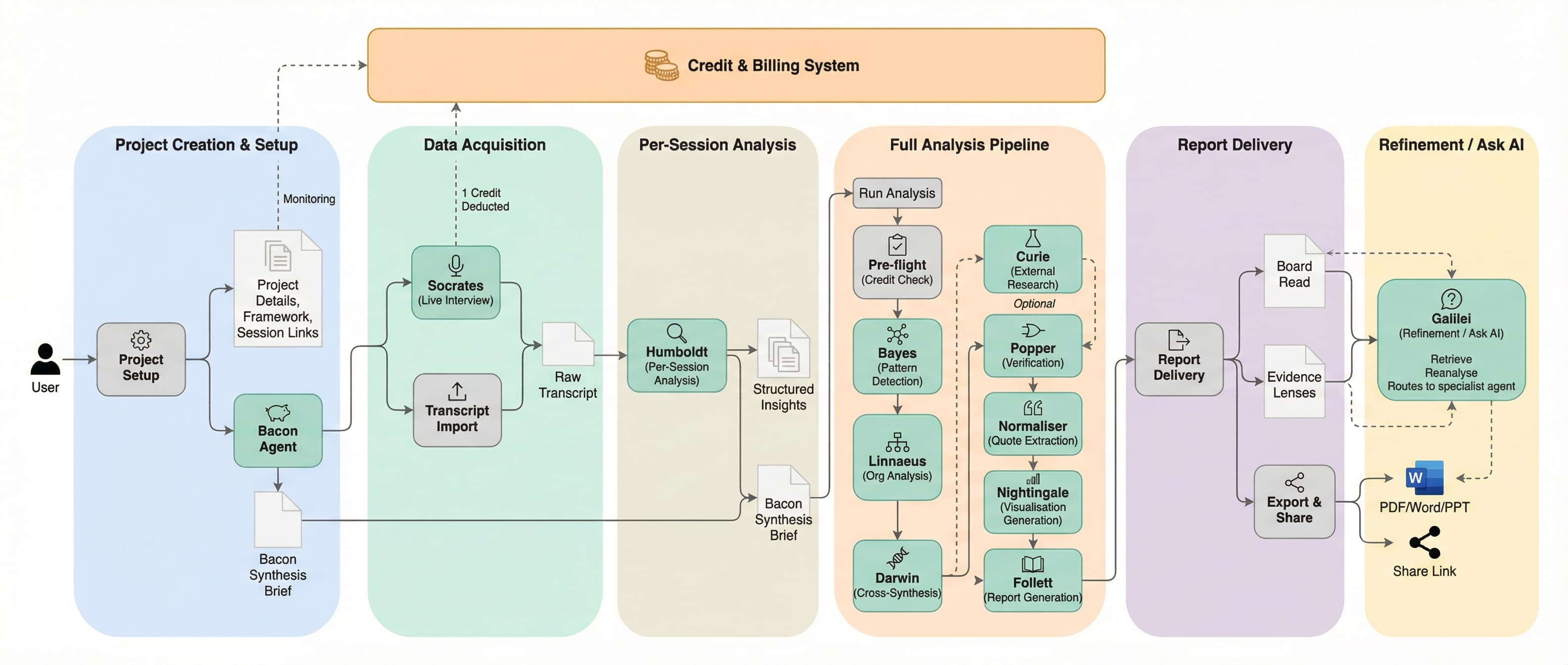 AI-Assisted Stakeholder Discovery: What Consultants Actually React To
